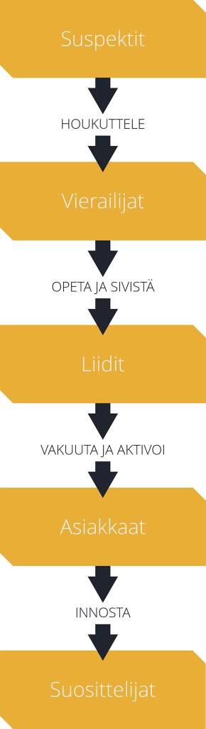Ostopolku inbound-markkinoinnissa